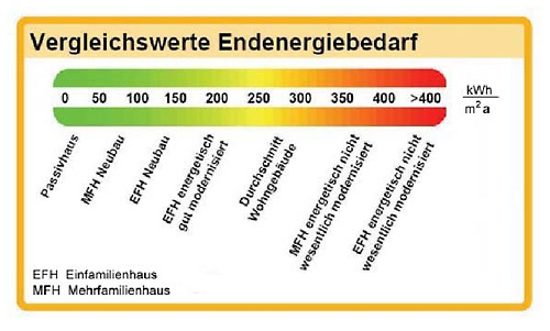 Energietabelle